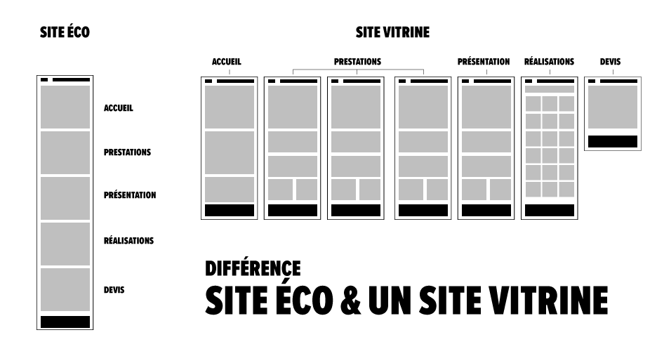 Différence site eco et vitrine
